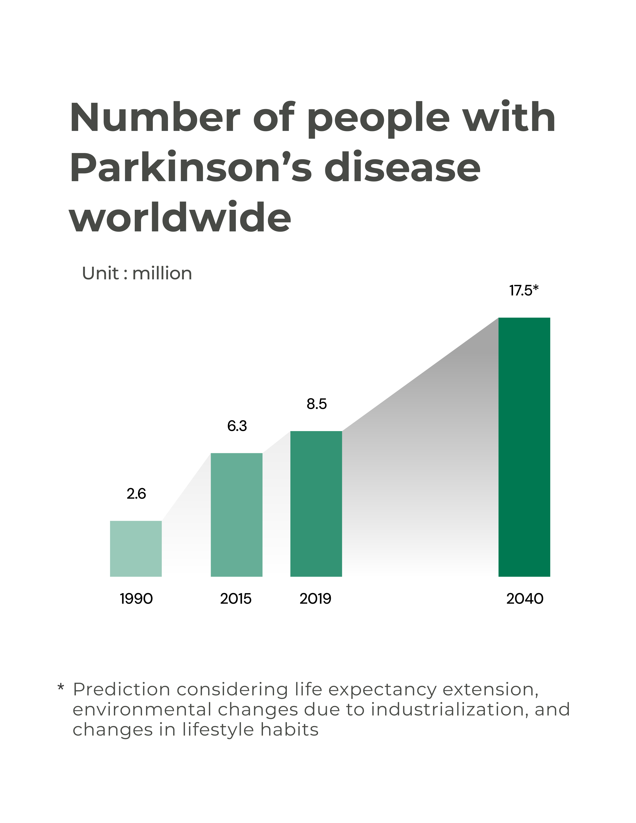Parkinson's disease chart