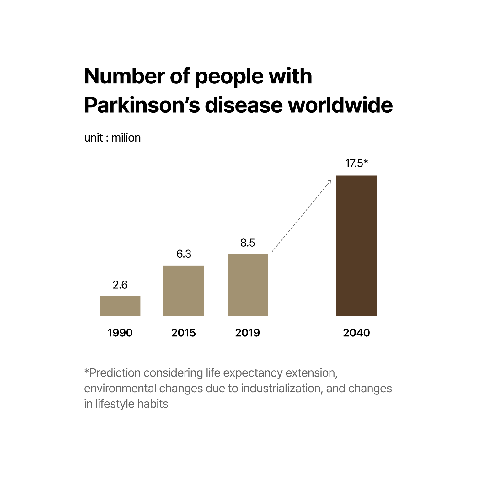 Number of people with Parkinson's disease worldwide (unit: million): 2.6 in 1990, 6.3 in 2015, 8.5 in 2019, 17.5 predicted in 2040